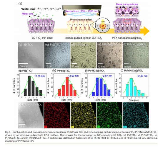 《Journal of Materials Chemistry A》：3D薄殼TiO2上的原子混合催化劑，用于雙?；瘜W(xué)檢測和中和（IF=11.99）